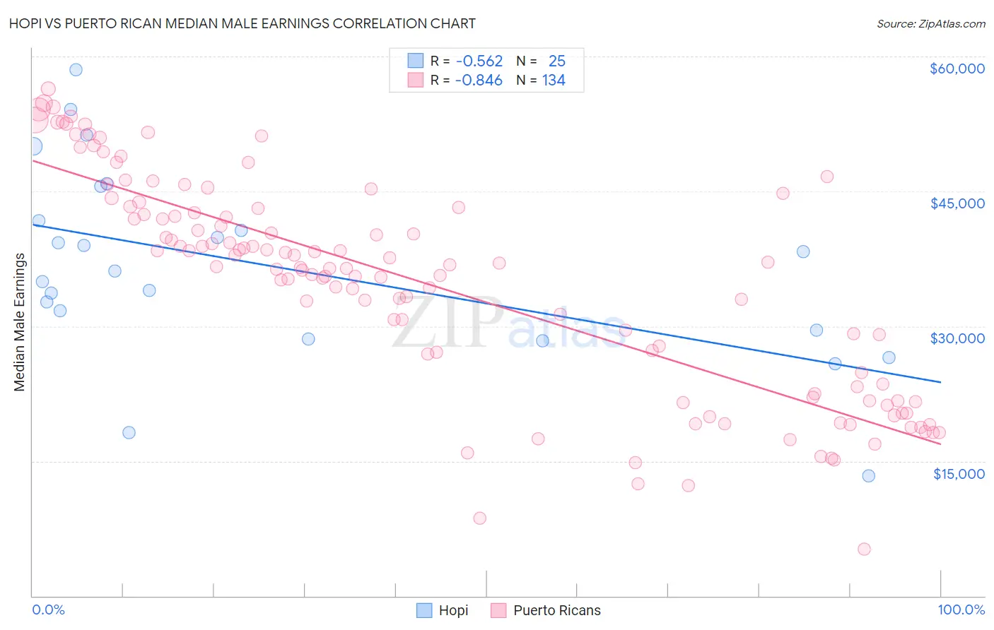 Hopi vs Puerto Rican Median Male Earnings