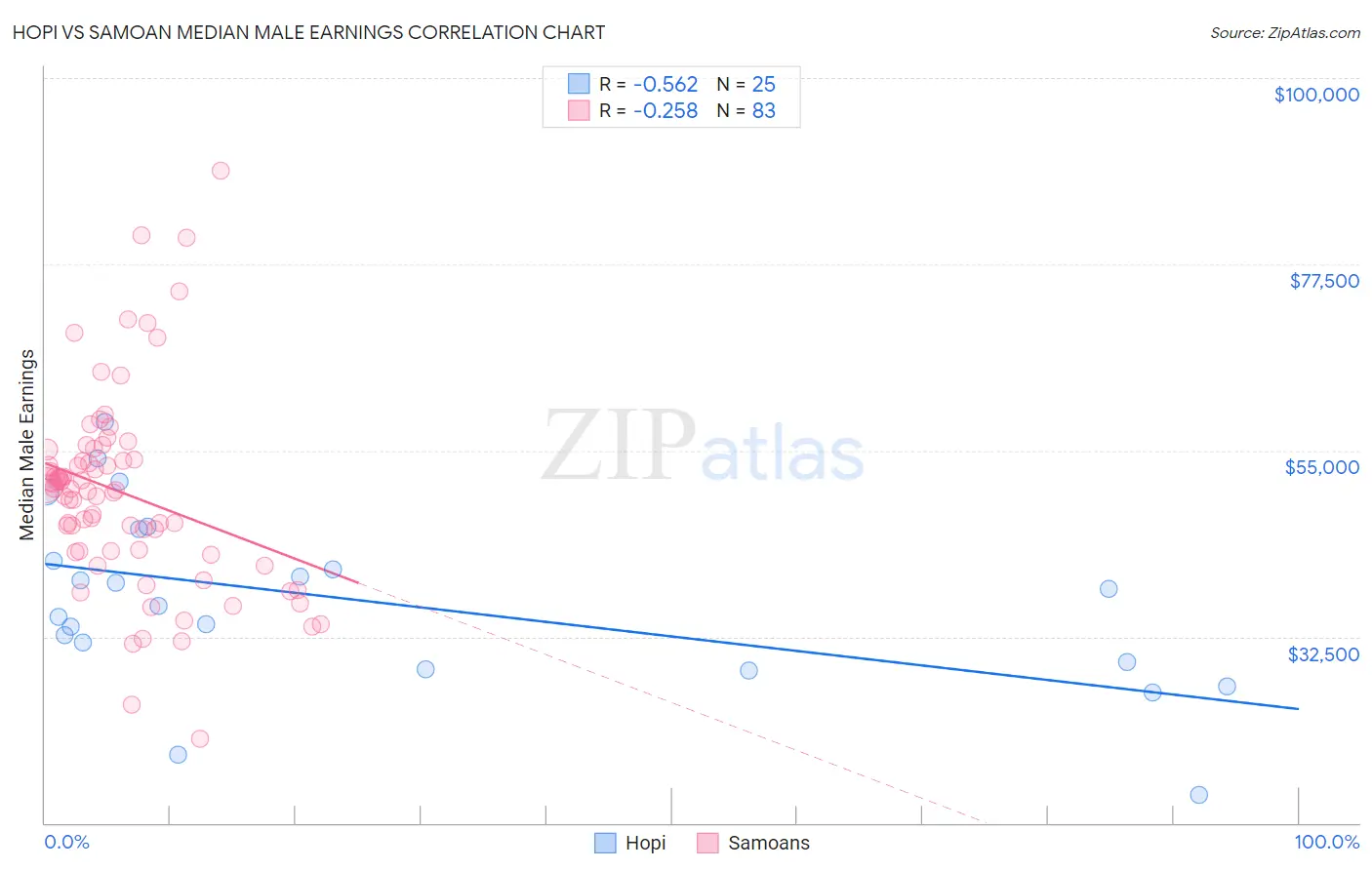Hopi vs Samoan Median Male Earnings