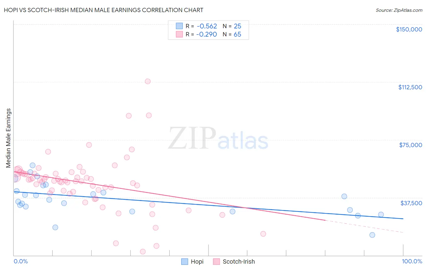 Hopi vs Scotch-Irish Median Male Earnings