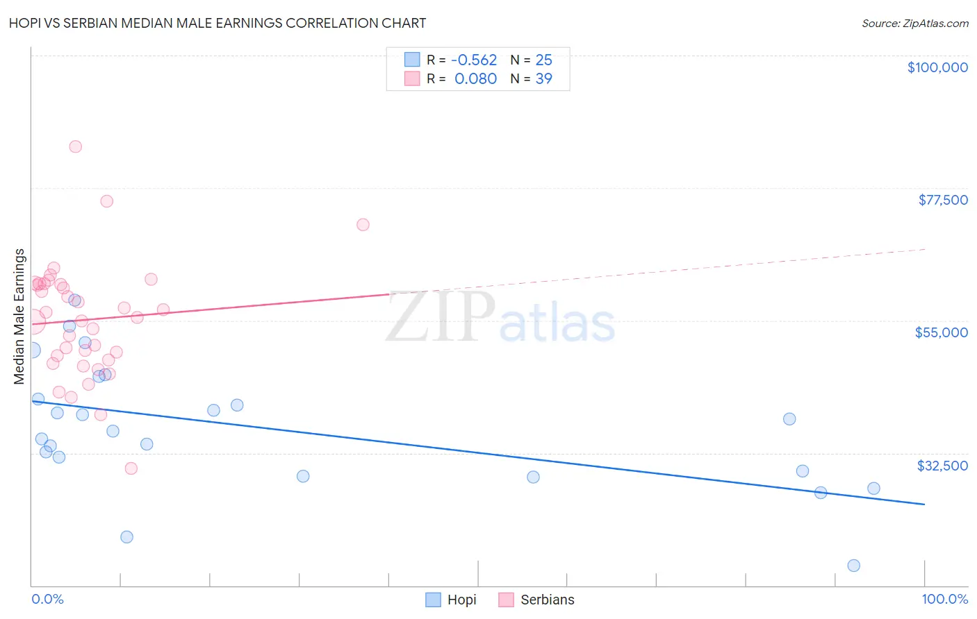 Hopi vs Serbian Median Male Earnings