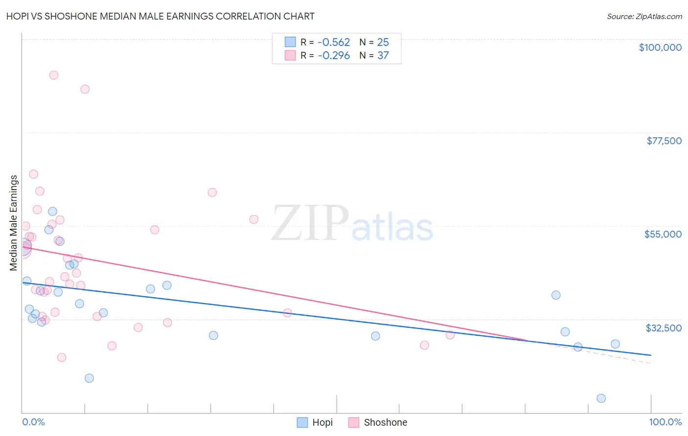 Hopi vs Shoshone Median Male Earnings