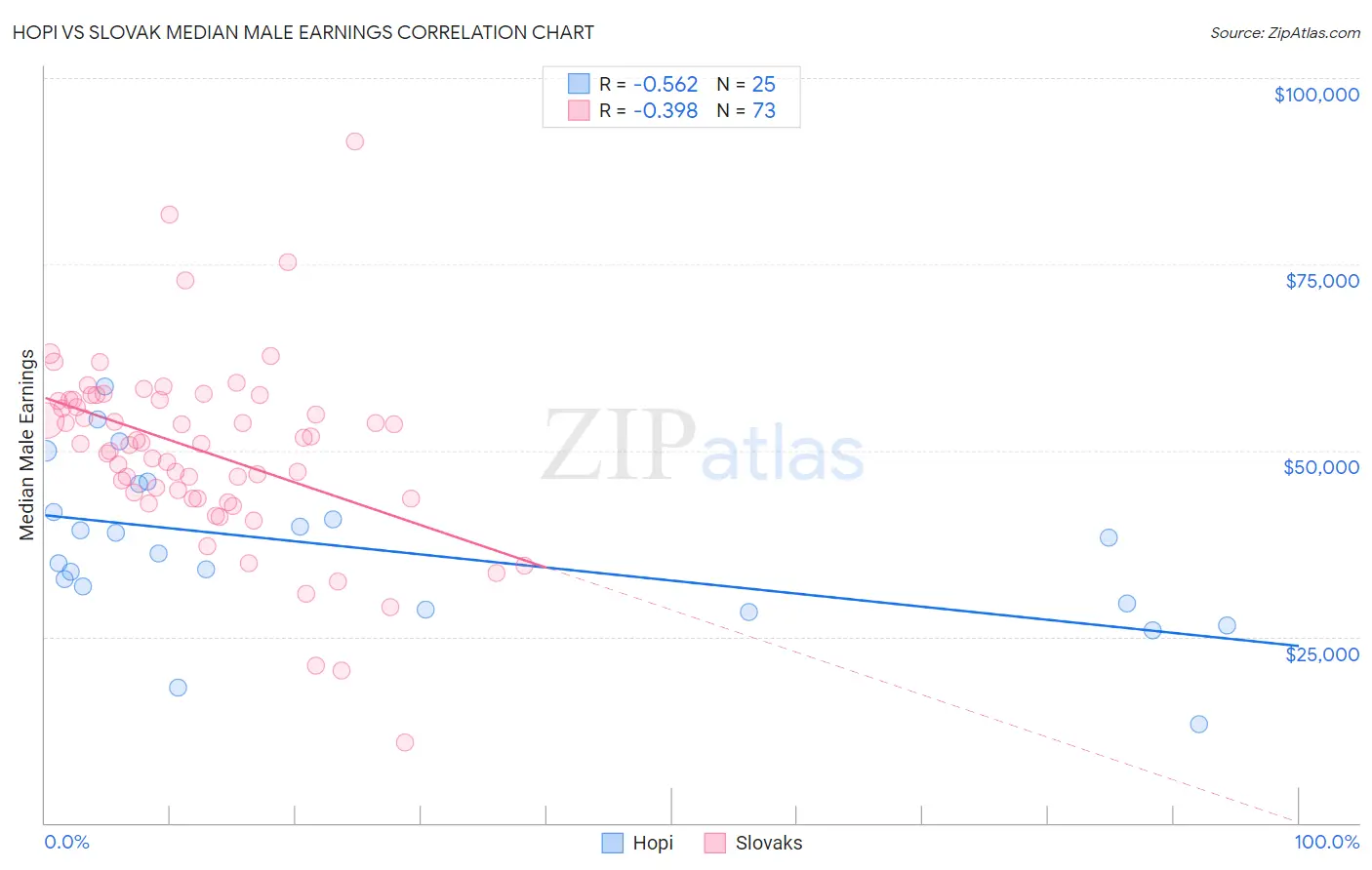 Hopi vs Slovak Median Male Earnings