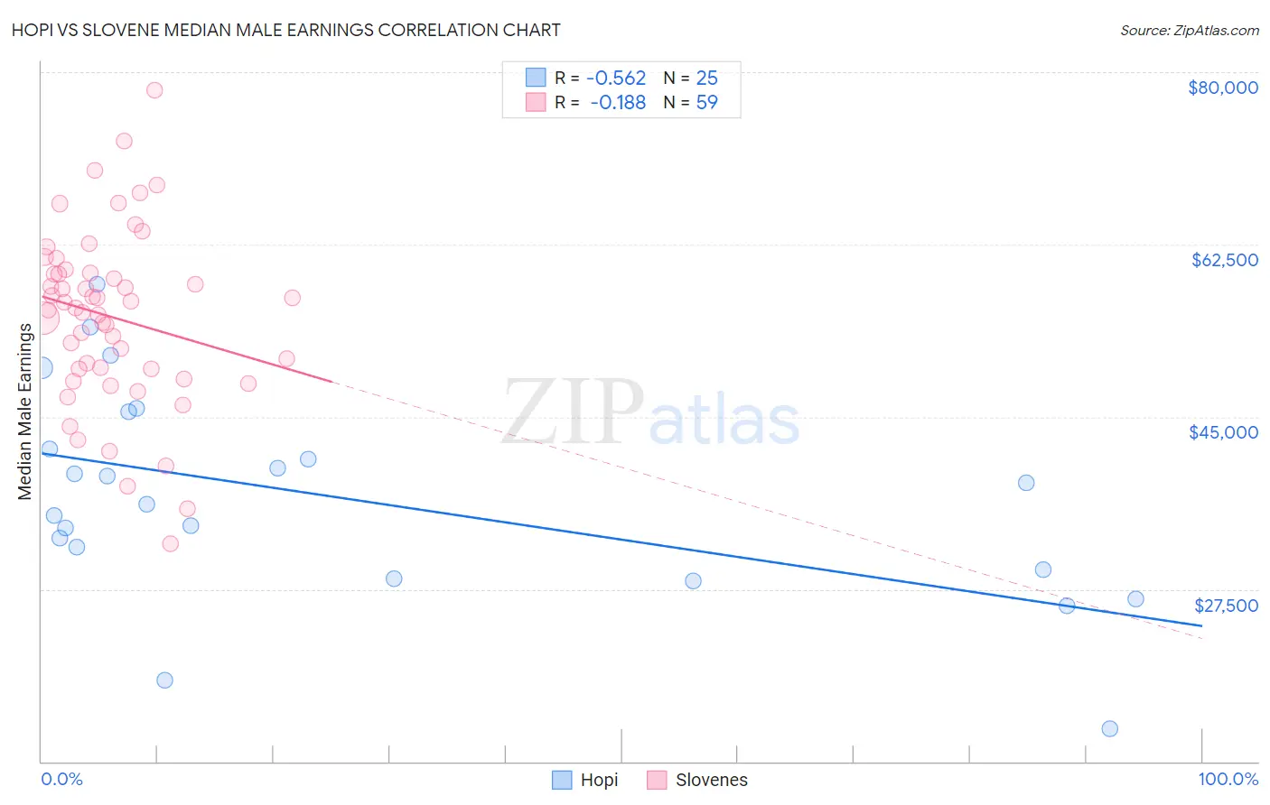 Hopi vs Slovene Median Male Earnings