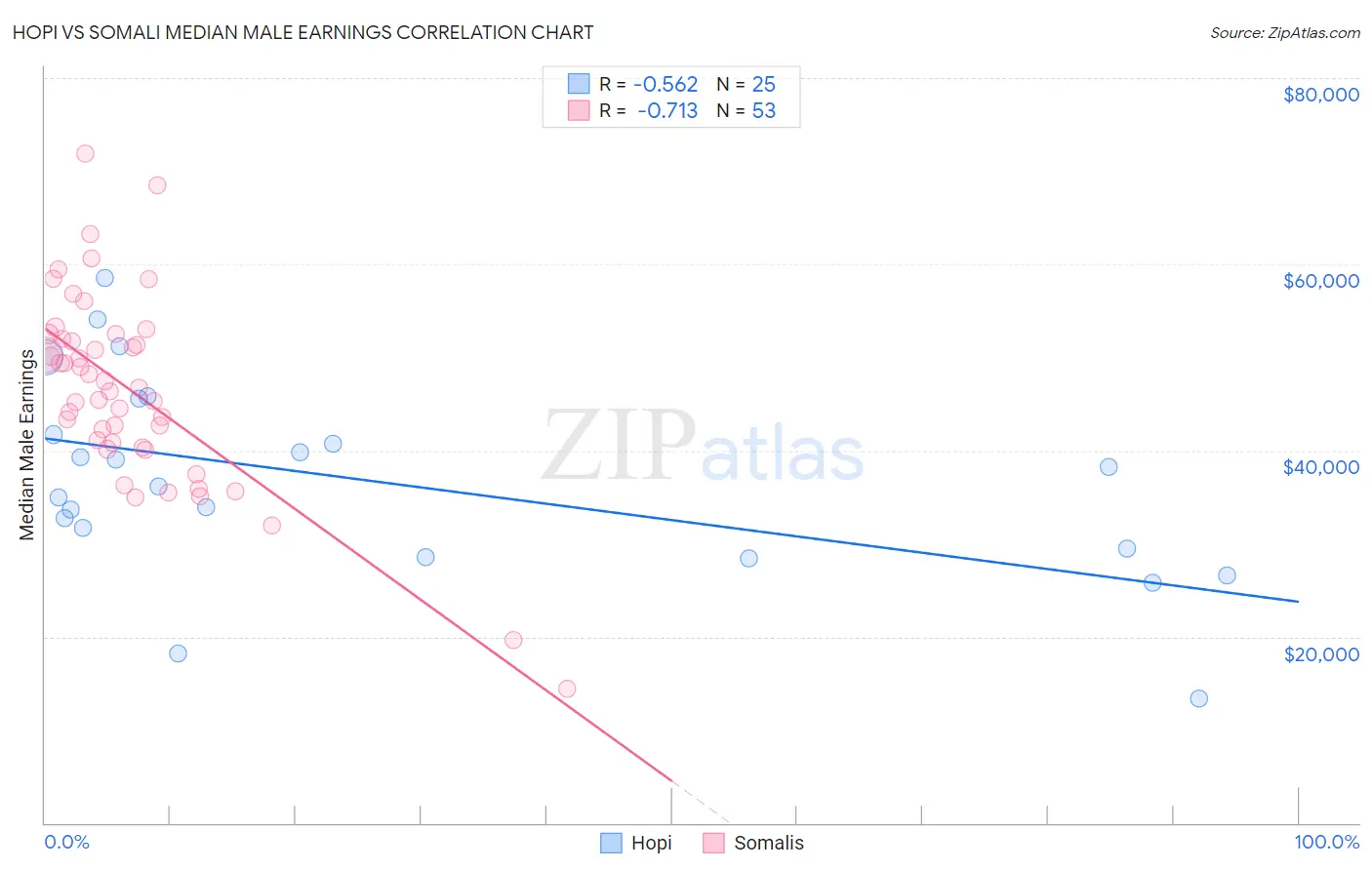 Hopi vs Somali Median Male Earnings
