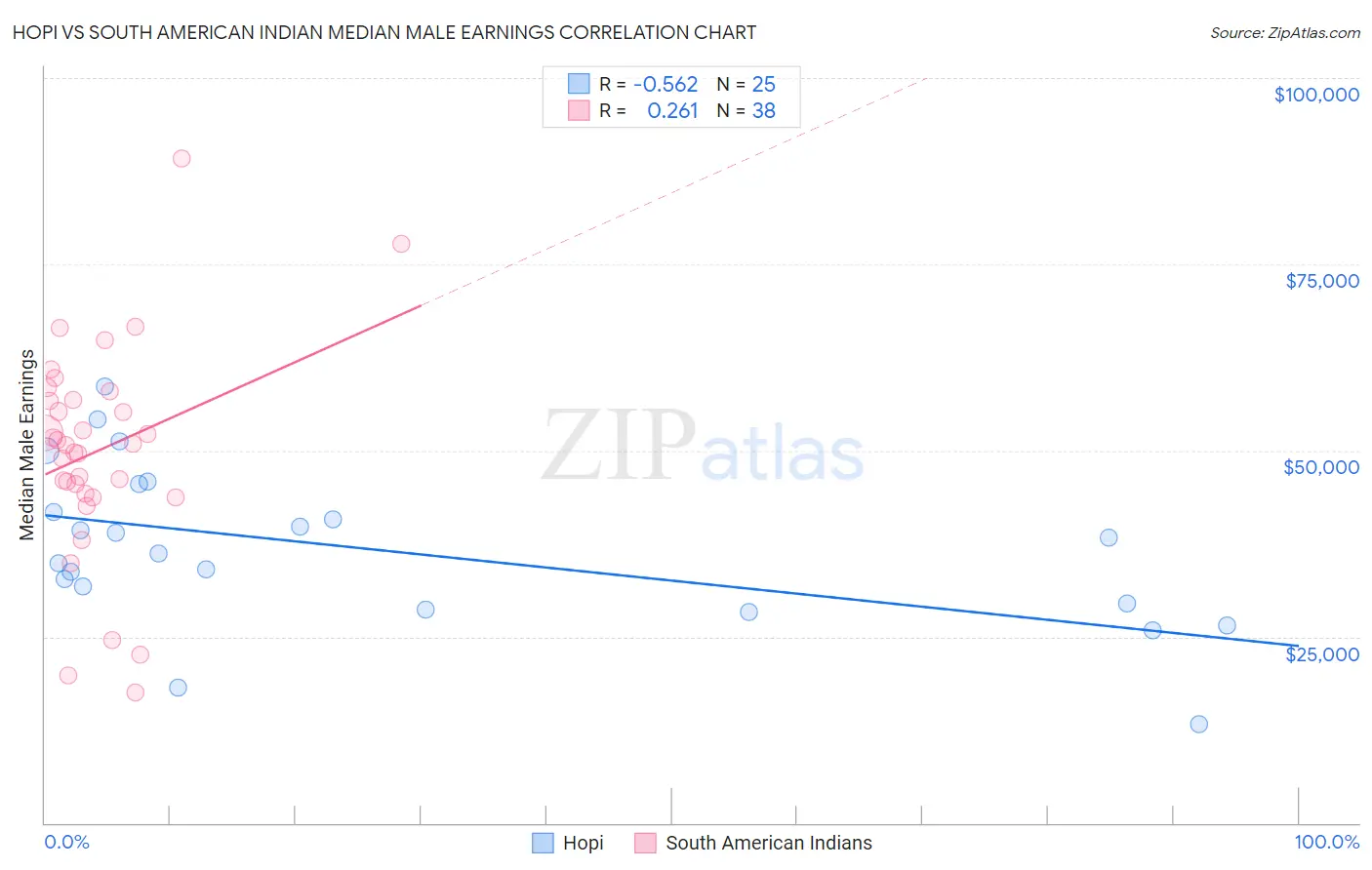 Hopi vs South American Indian Median Male Earnings