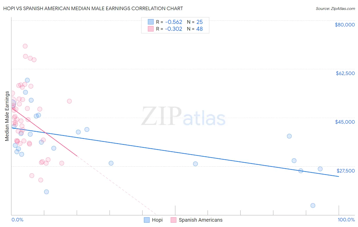 Hopi vs Spanish American Median Male Earnings