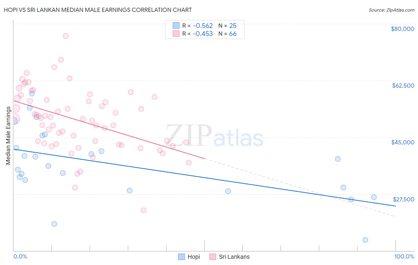 Hopi vs Sri Lankan Median Male Earnings