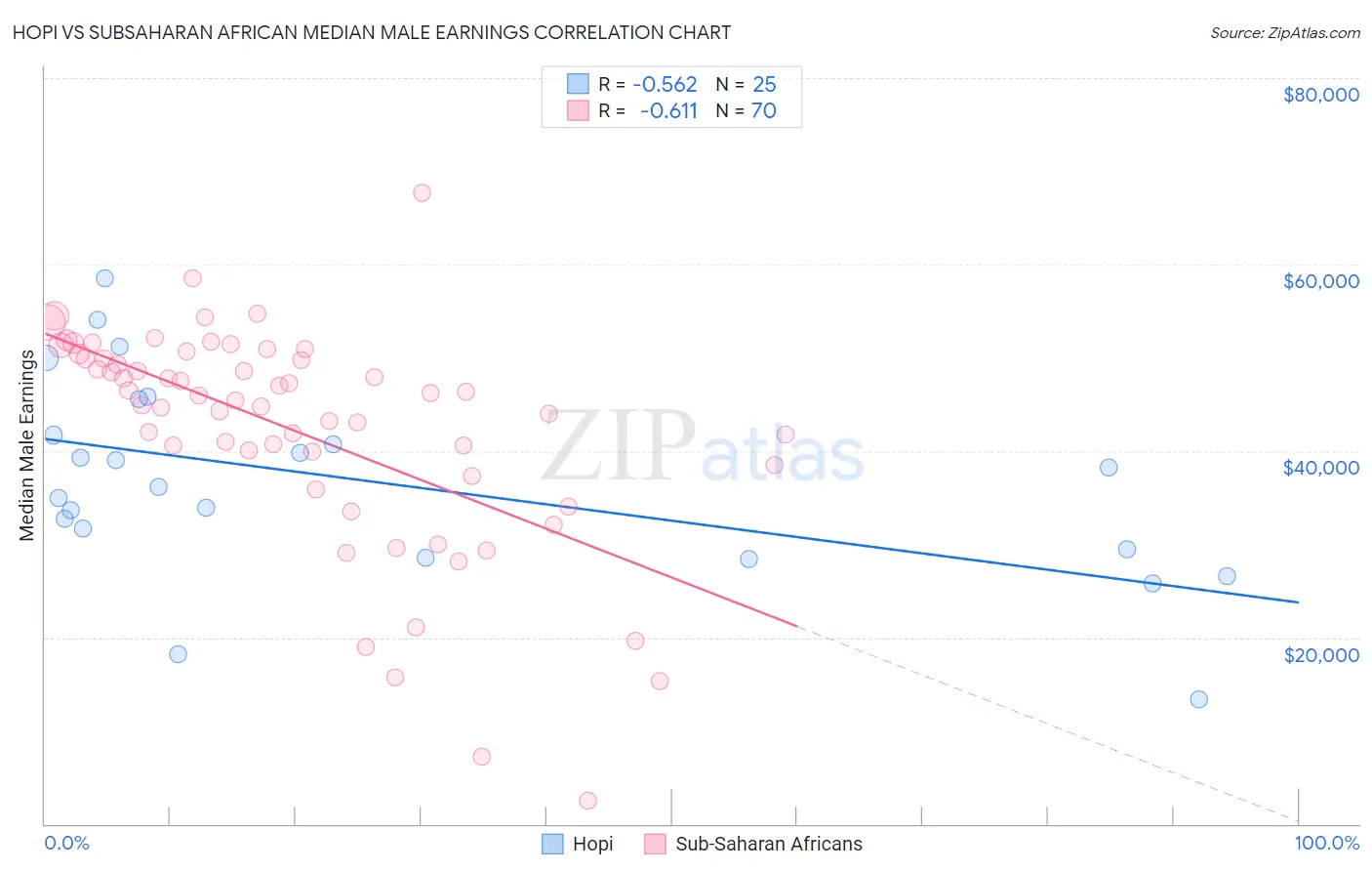 Hopi vs Subsaharan African Median Male Earnings