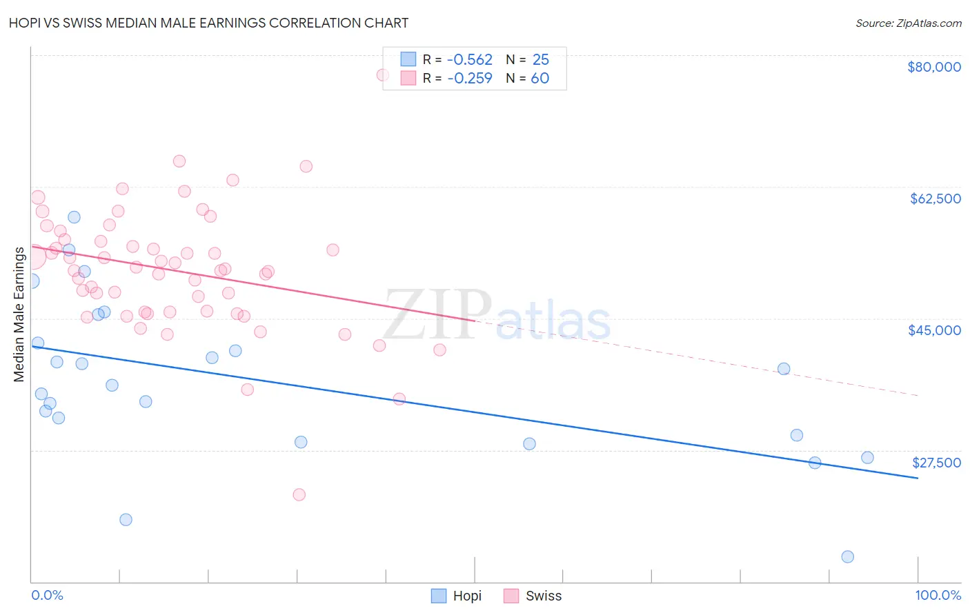 Hopi vs Swiss Median Male Earnings