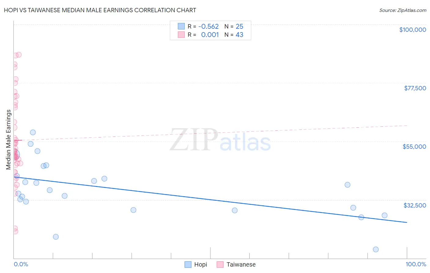 Hopi vs Taiwanese Median Male Earnings