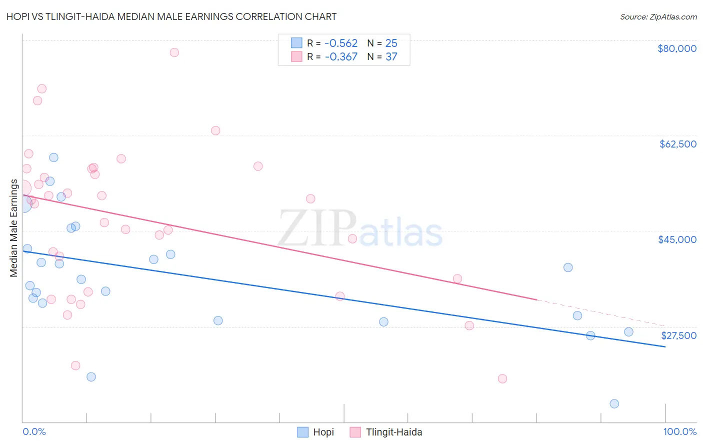 Hopi vs Tlingit-Haida Median Male Earnings