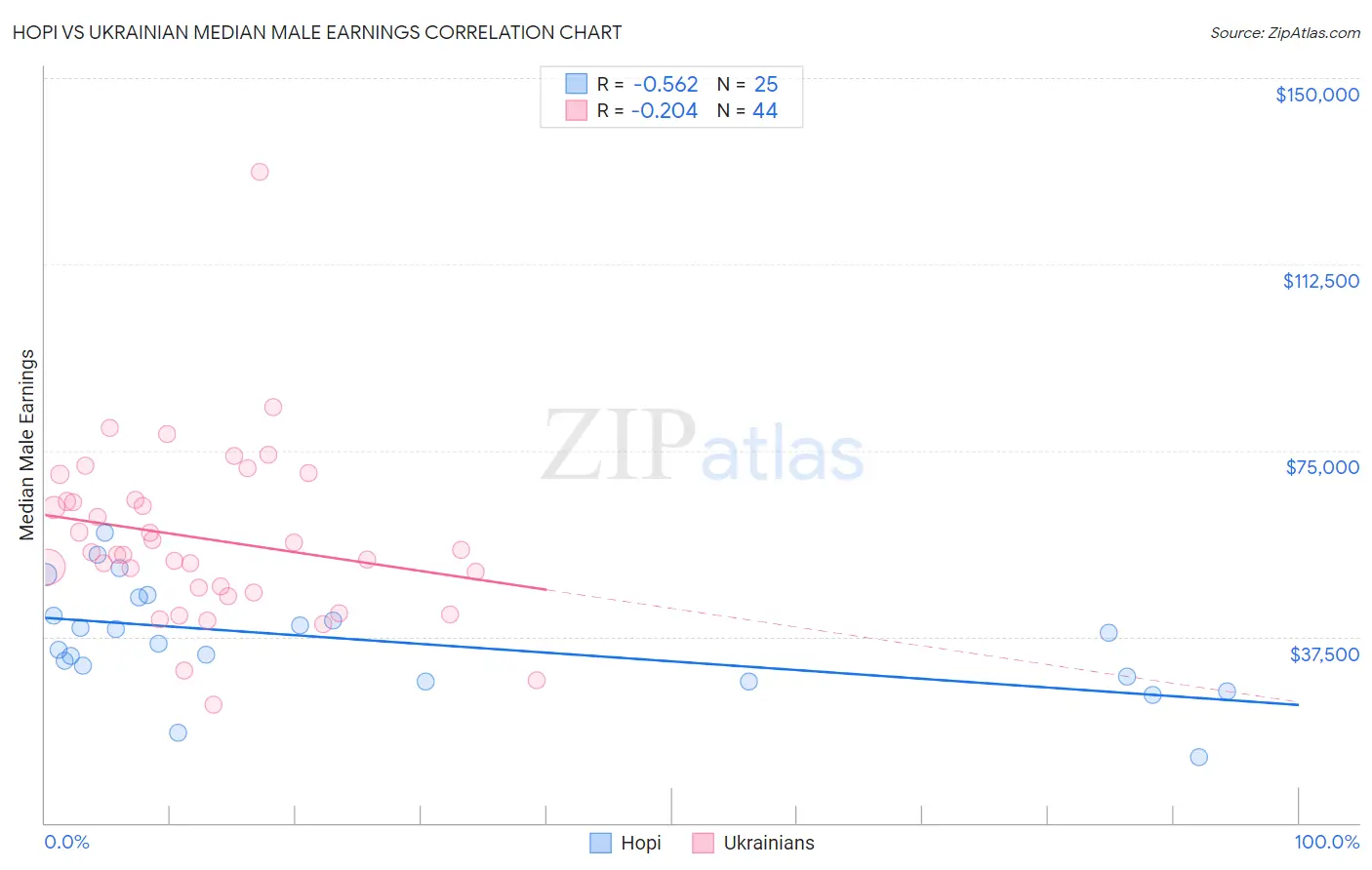 Hopi vs Ukrainian Median Male Earnings