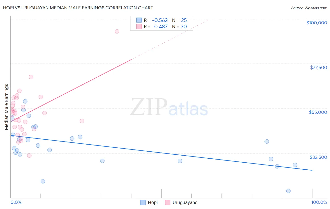 Hopi vs Uruguayan Median Male Earnings