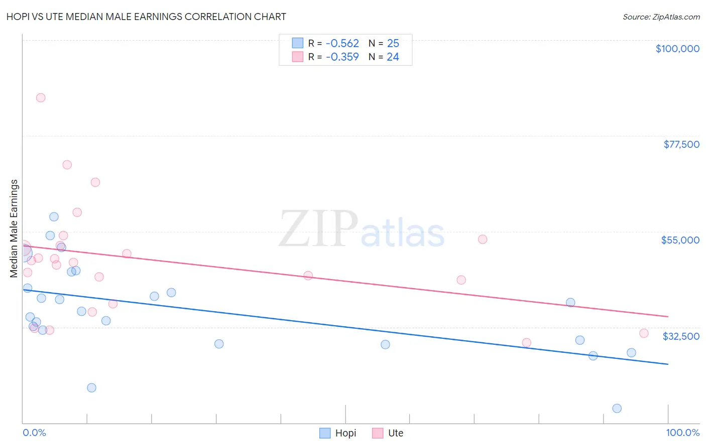 Hopi vs Ute Median Male Earnings