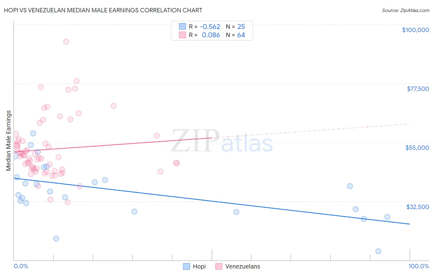 Hopi vs Venezuelan Median Male Earnings