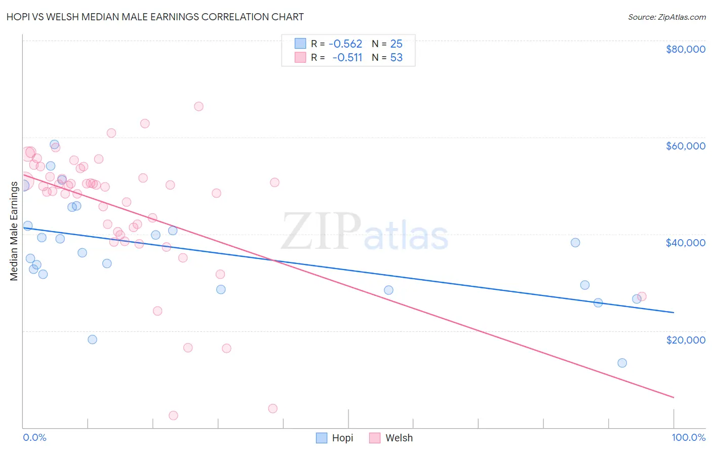 Hopi vs Welsh Median Male Earnings