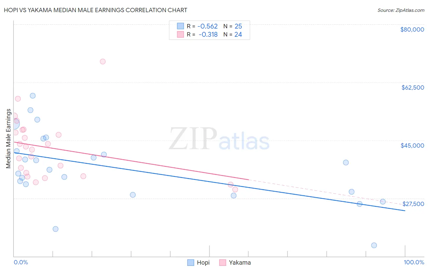 Hopi vs Yakama Median Male Earnings