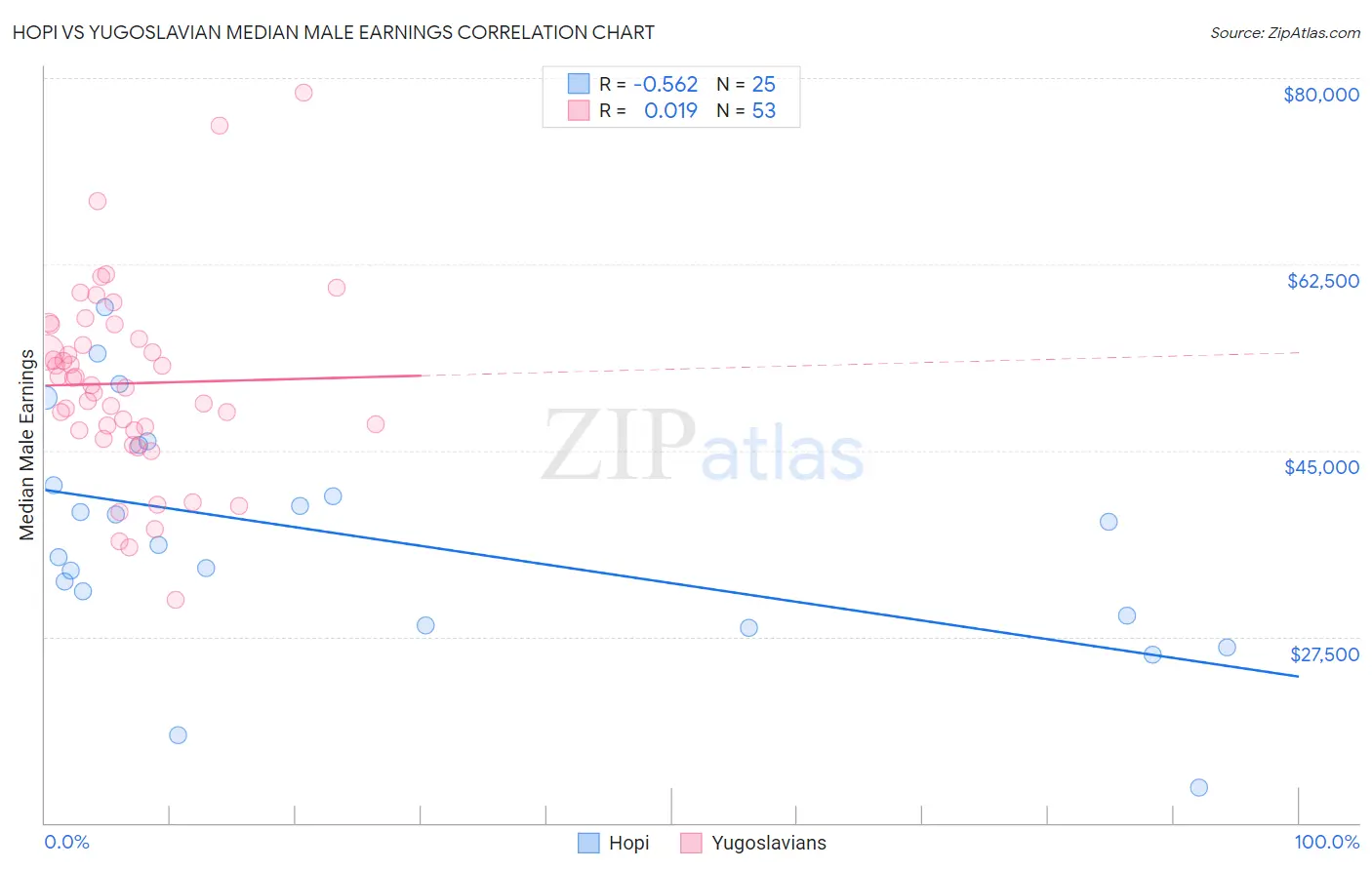 Hopi vs Yugoslavian Median Male Earnings