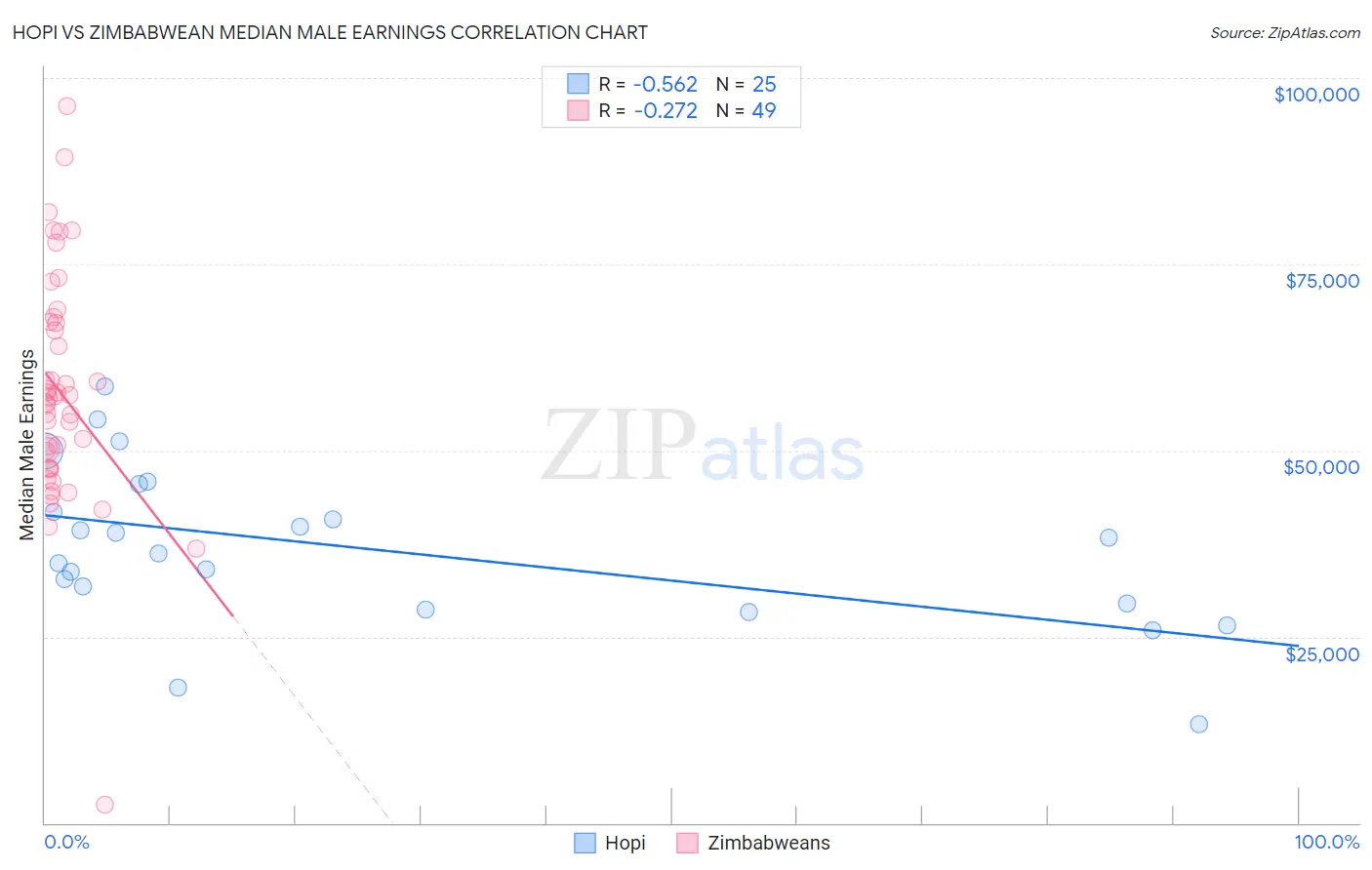 Hopi vs Zimbabwean Median Male Earnings