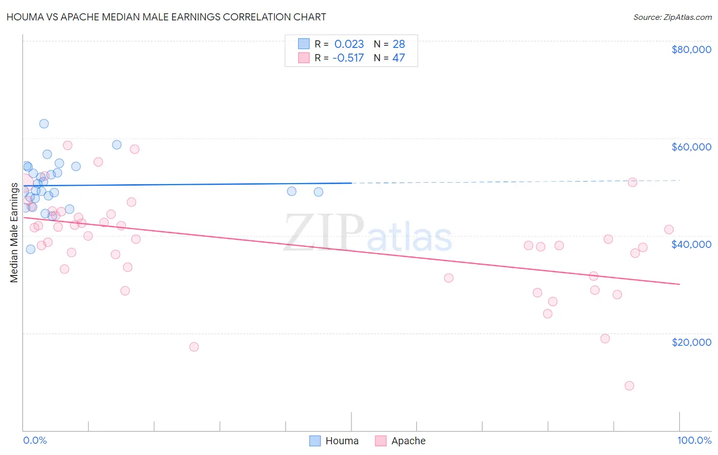 Houma vs Apache Median Male Earnings