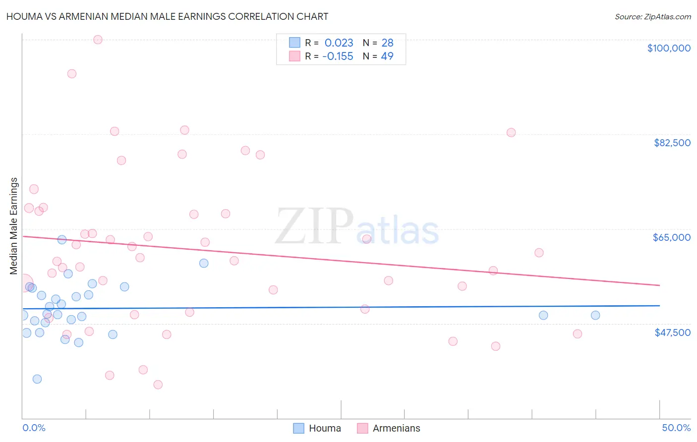 Houma vs Armenian Median Male Earnings