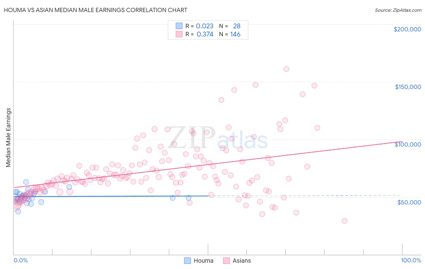 Houma vs Asian Median Male Earnings