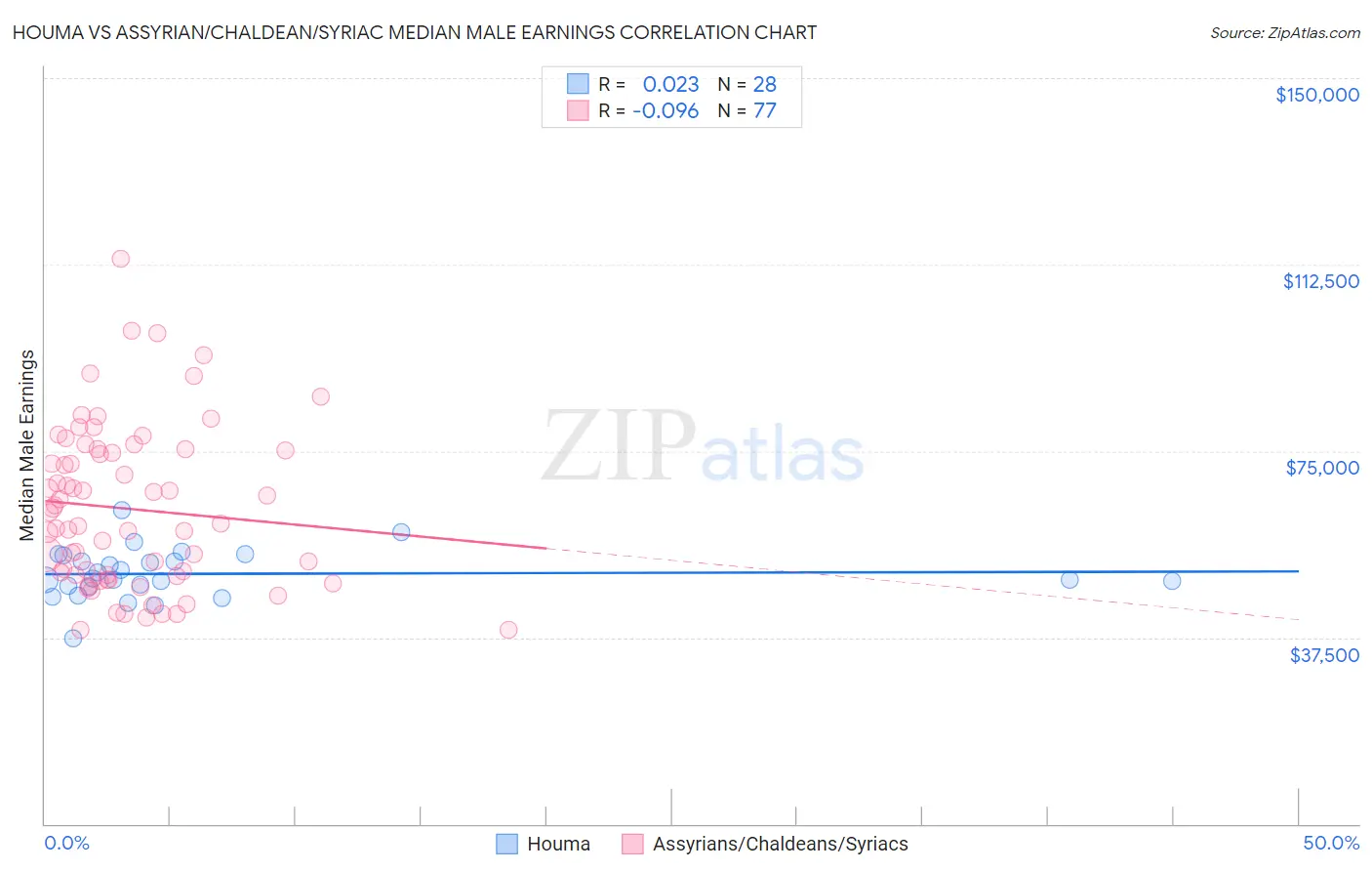 Houma vs Assyrian/Chaldean/Syriac Median Male Earnings