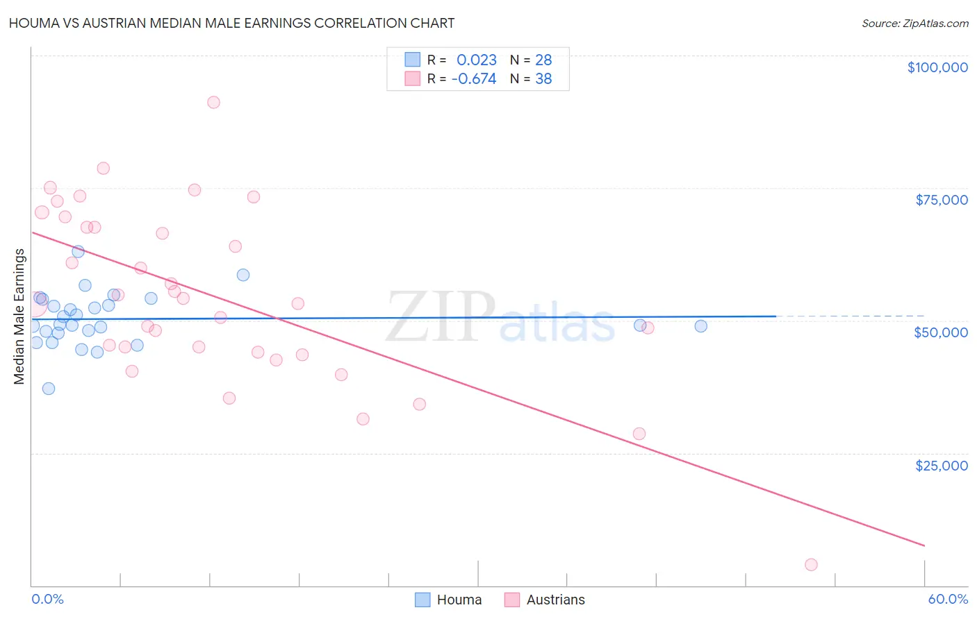 Houma vs Austrian Median Male Earnings