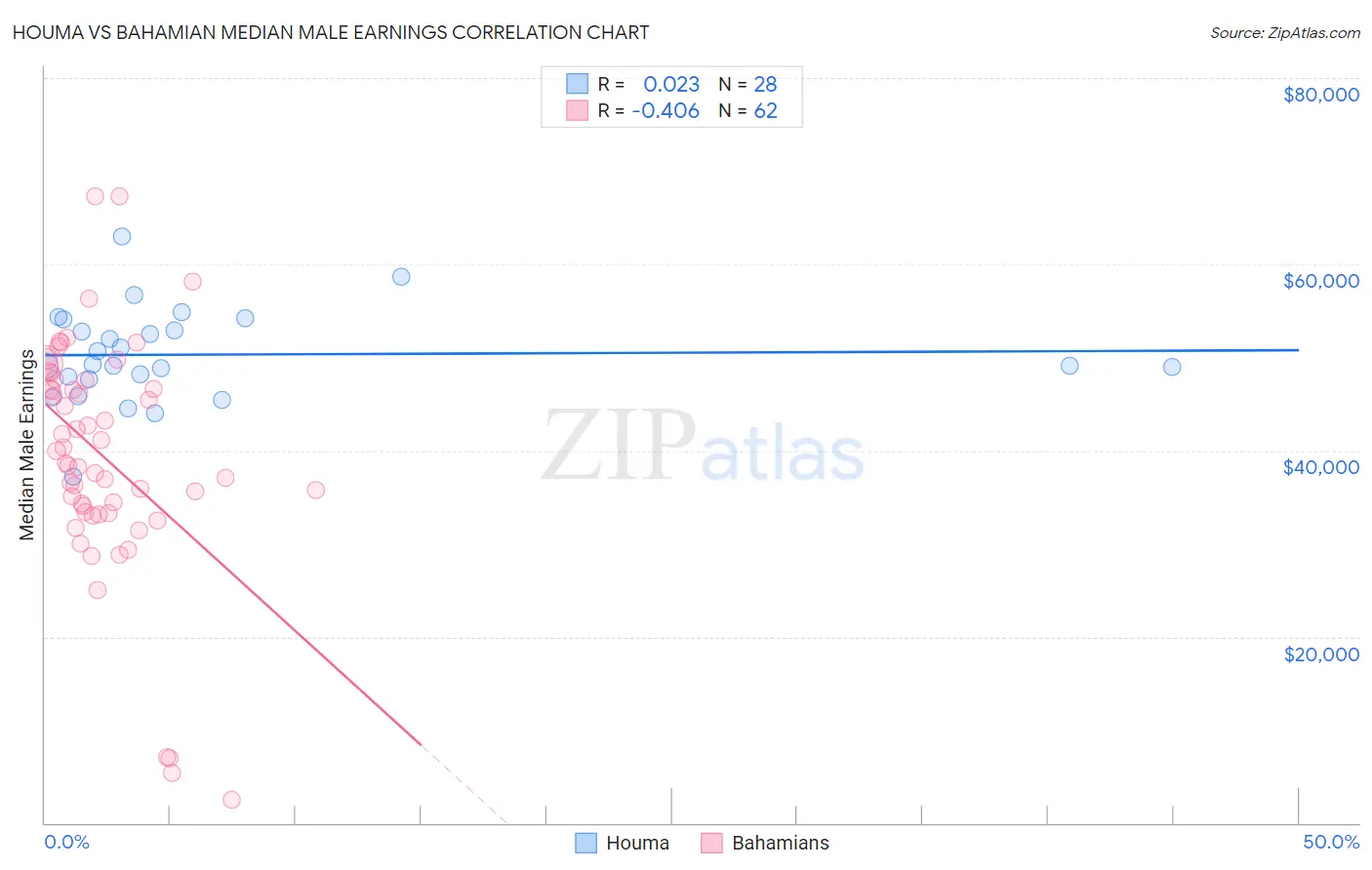 Houma vs Bahamian Median Male Earnings