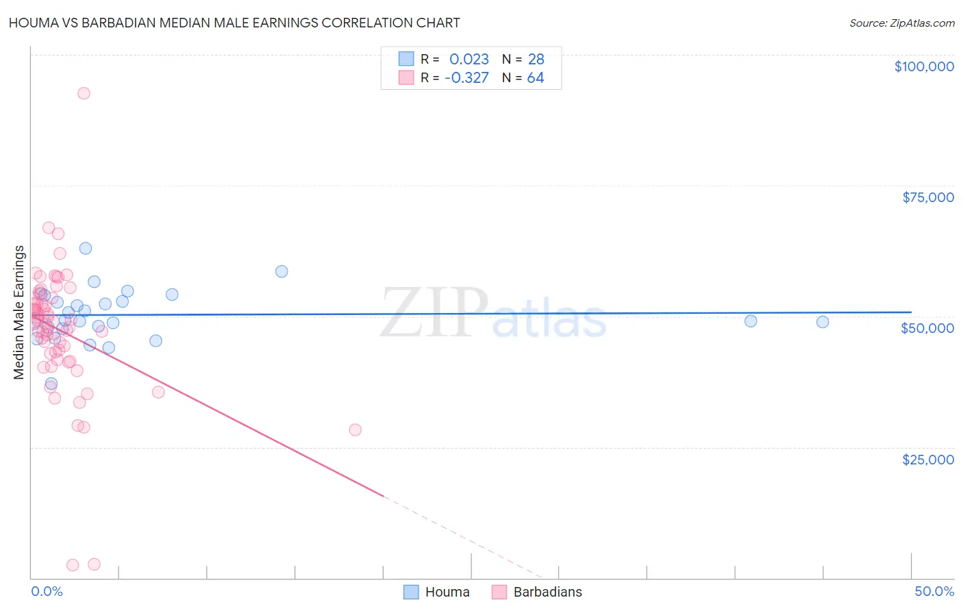 Houma vs Barbadian Median Male Earnings