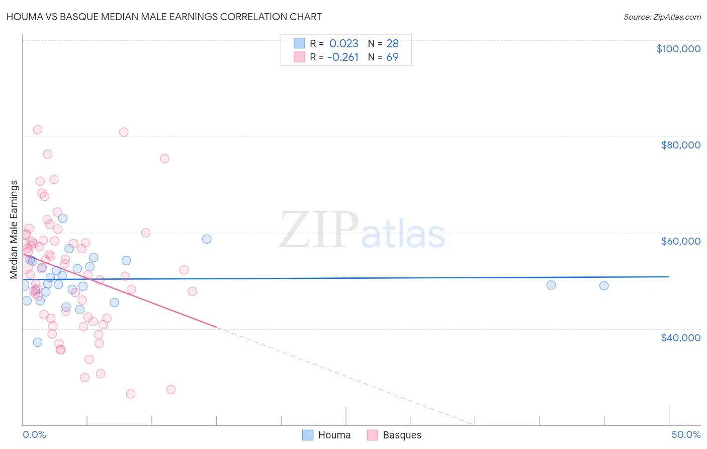 Houma vs Basque Median Male Earnings