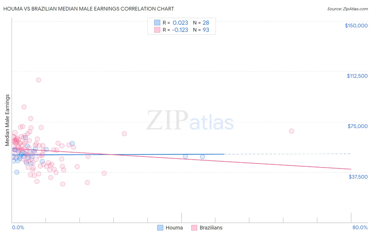 Houma vs Brazilian Median Male Earnings