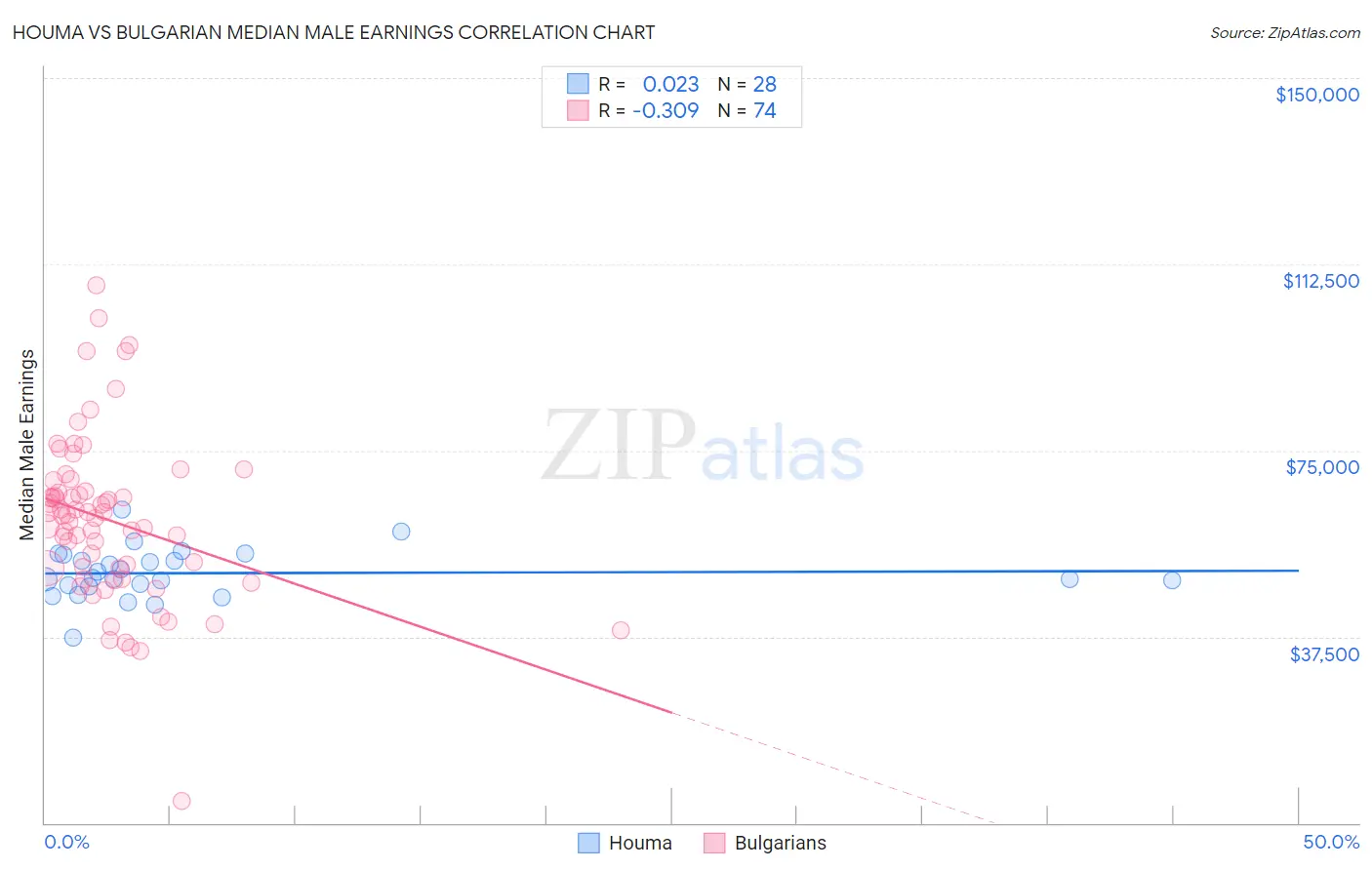 Houma vs Bulgarian Median Male Earnings