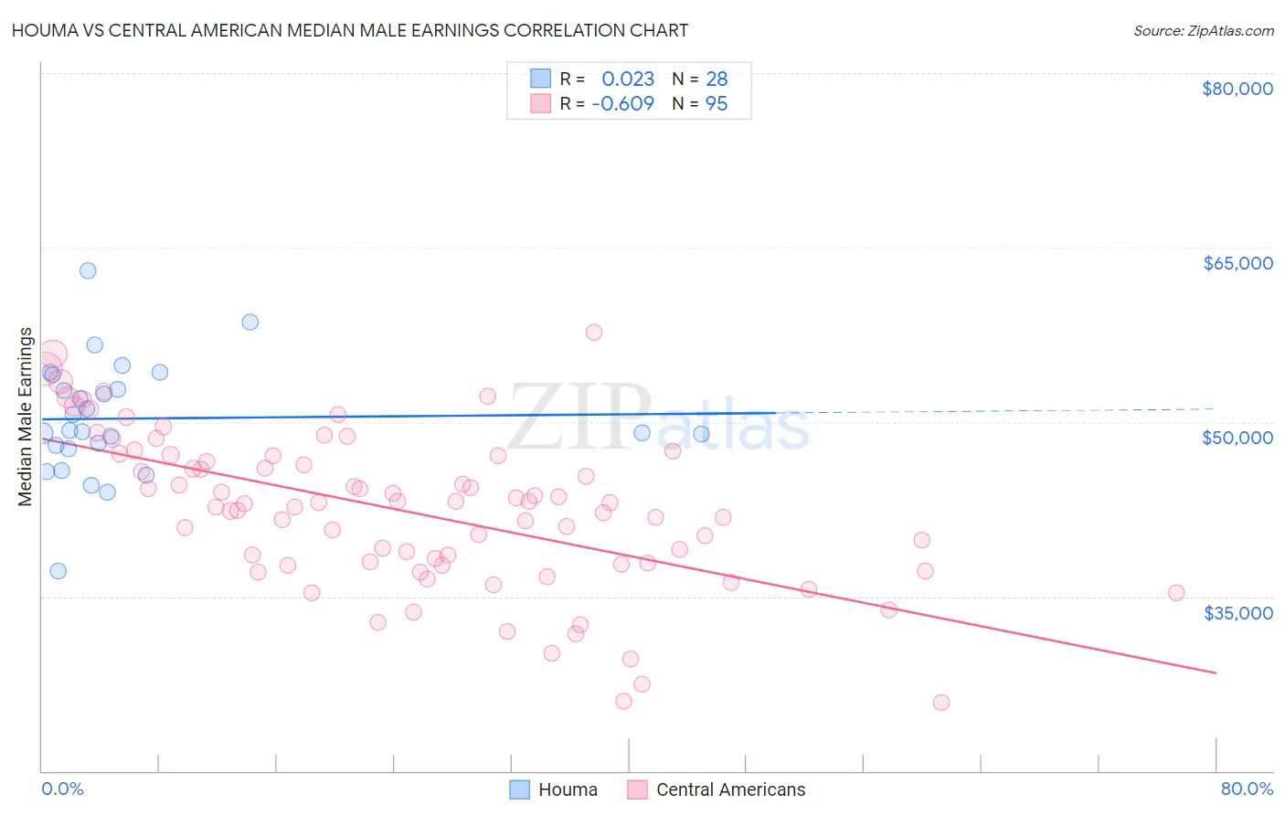 Houma vs Central American Median Male Earnings