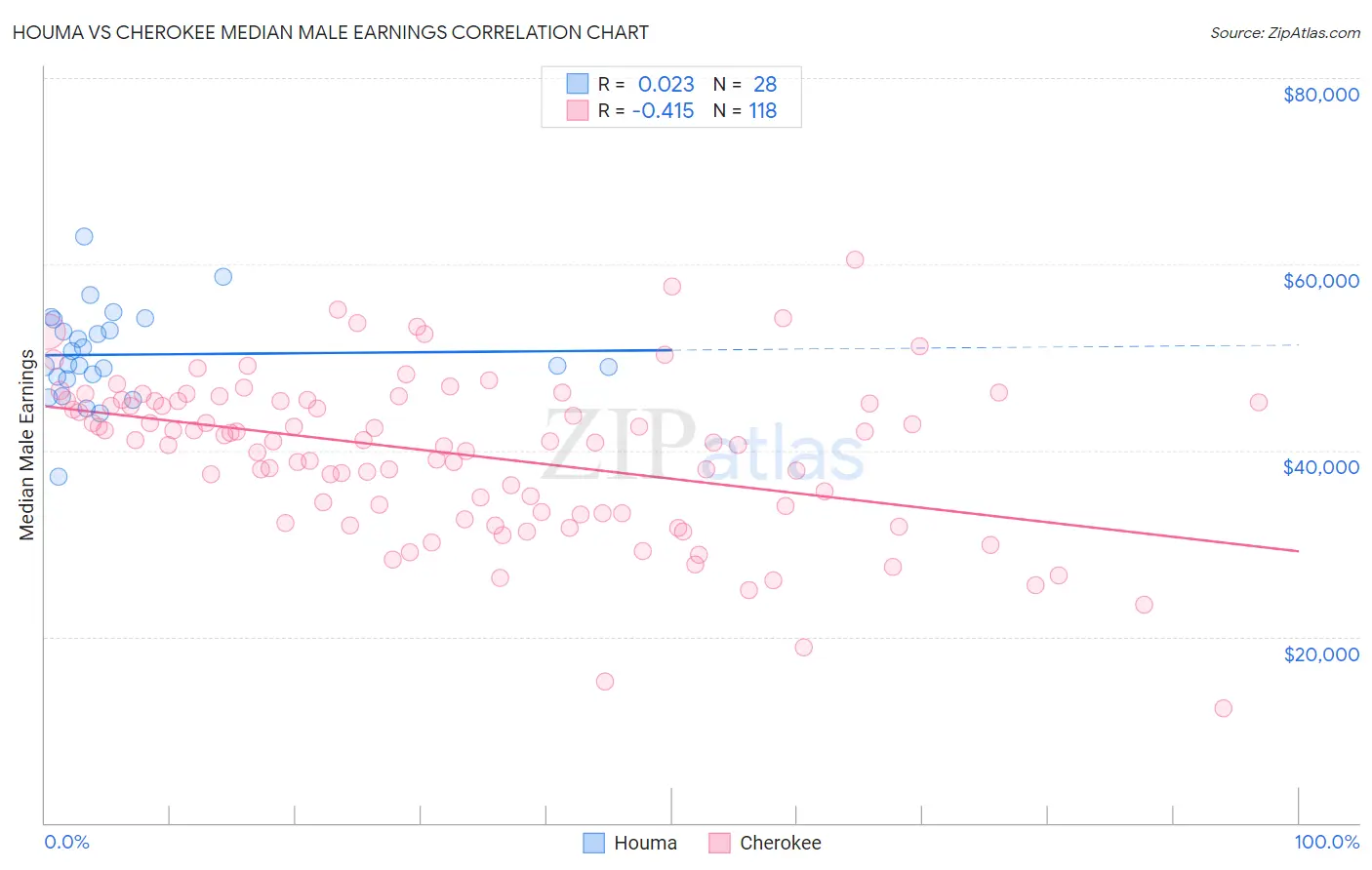 Houma vs Cherokee Median Male Earnings