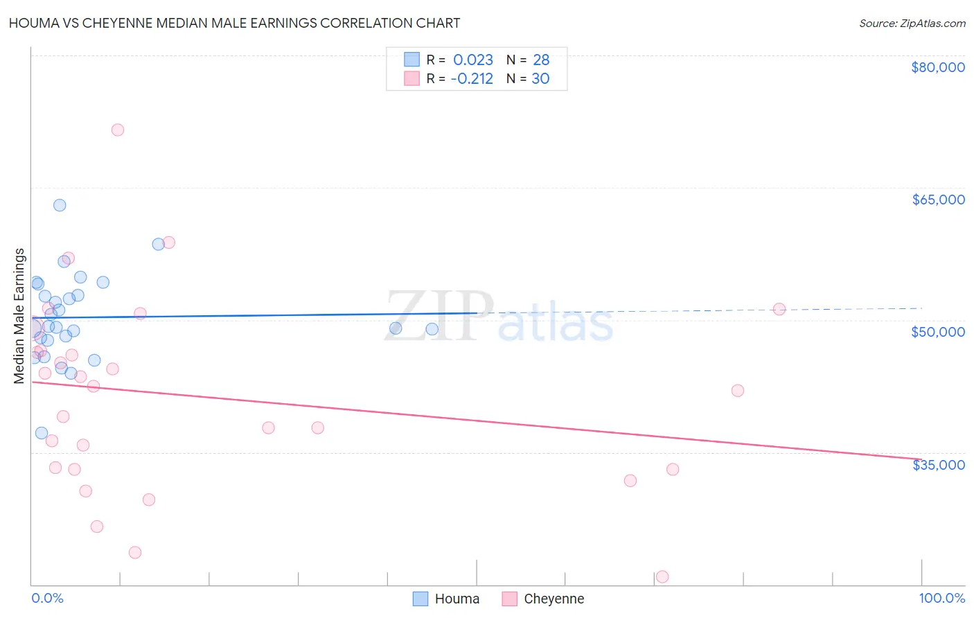 Houma vs Cheyenne Median Male Earnings