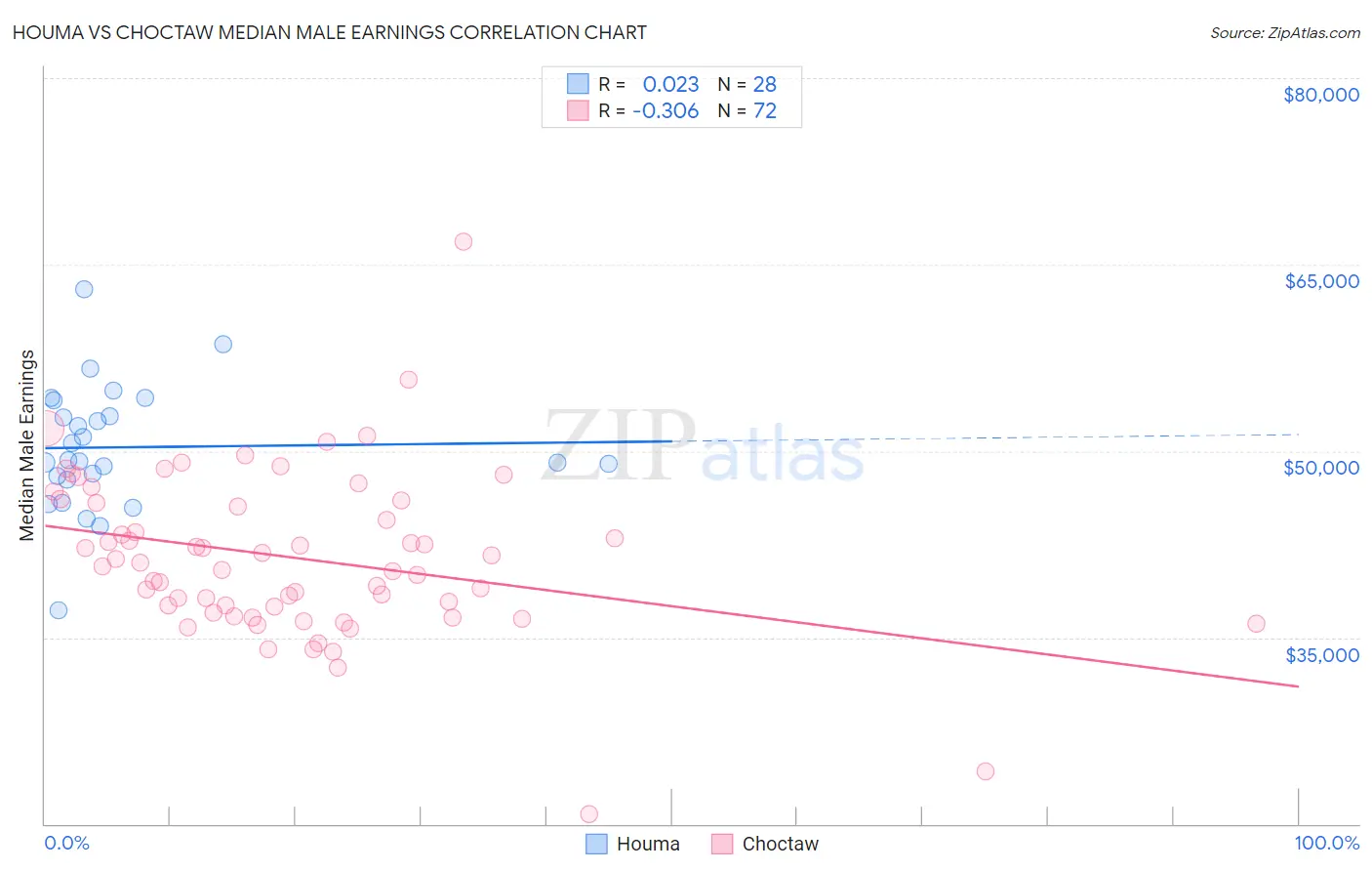 Houma vs Choctaw Median Male Earnings
