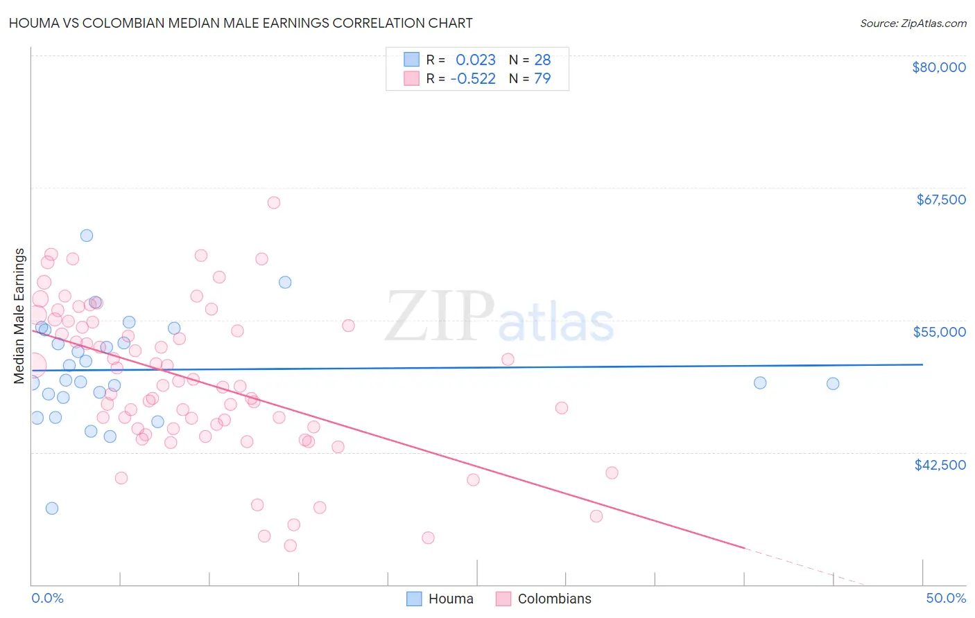 Houma vs Colombian Median Male Earnings