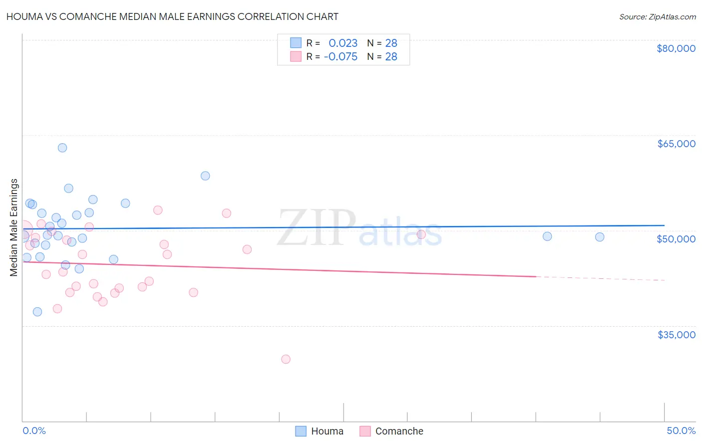 Houma vs Comanche Median Male Earnings