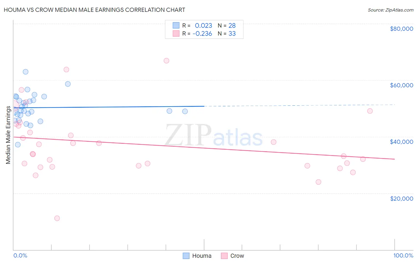 Houma vs Crow Median Male Earnings