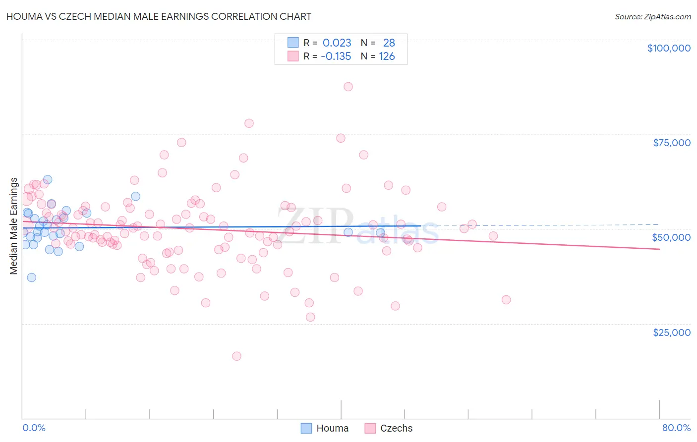 Houma vs Czech Median Male Earnings