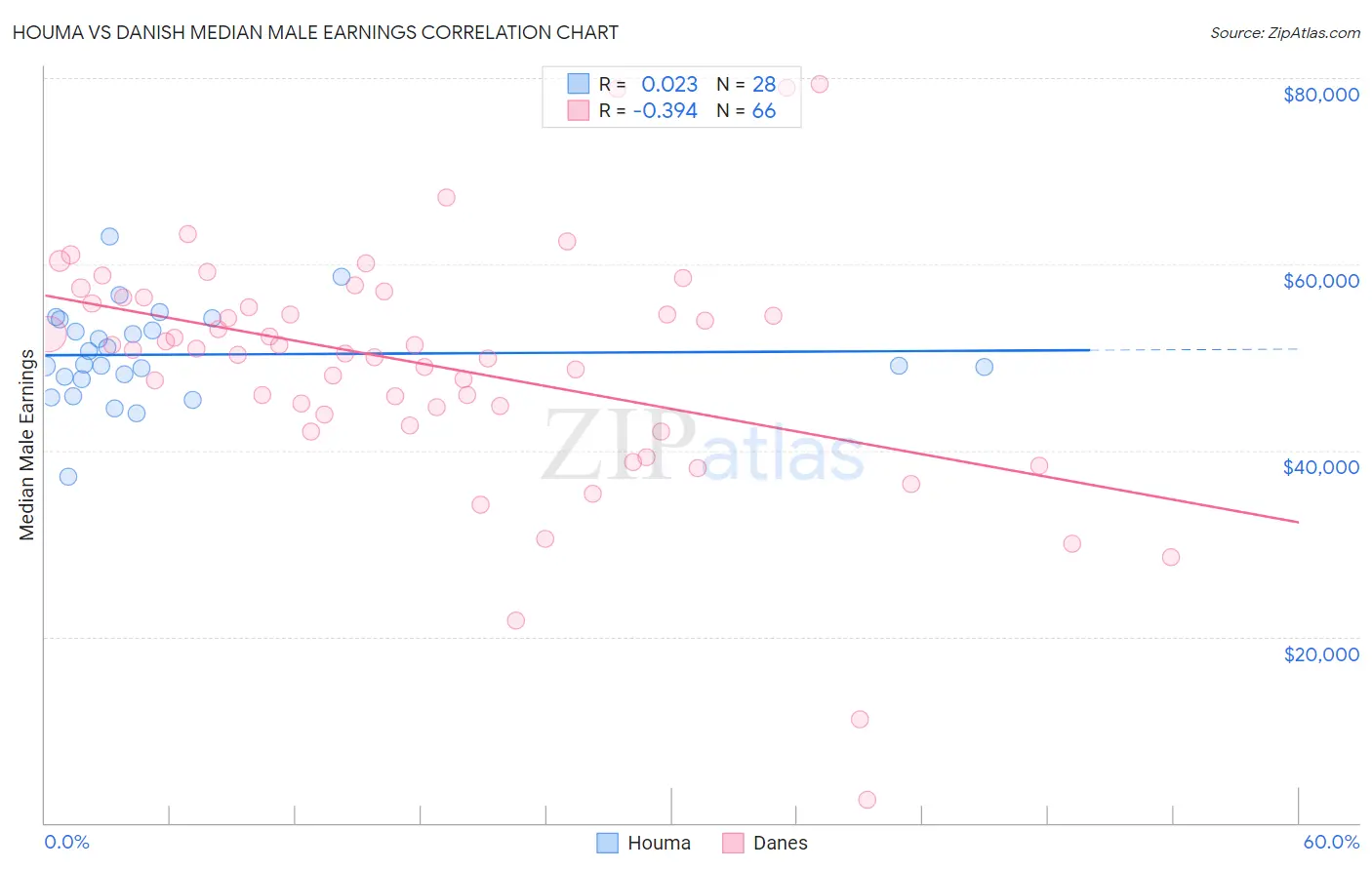 Houma vs Danish Median Male Earnings