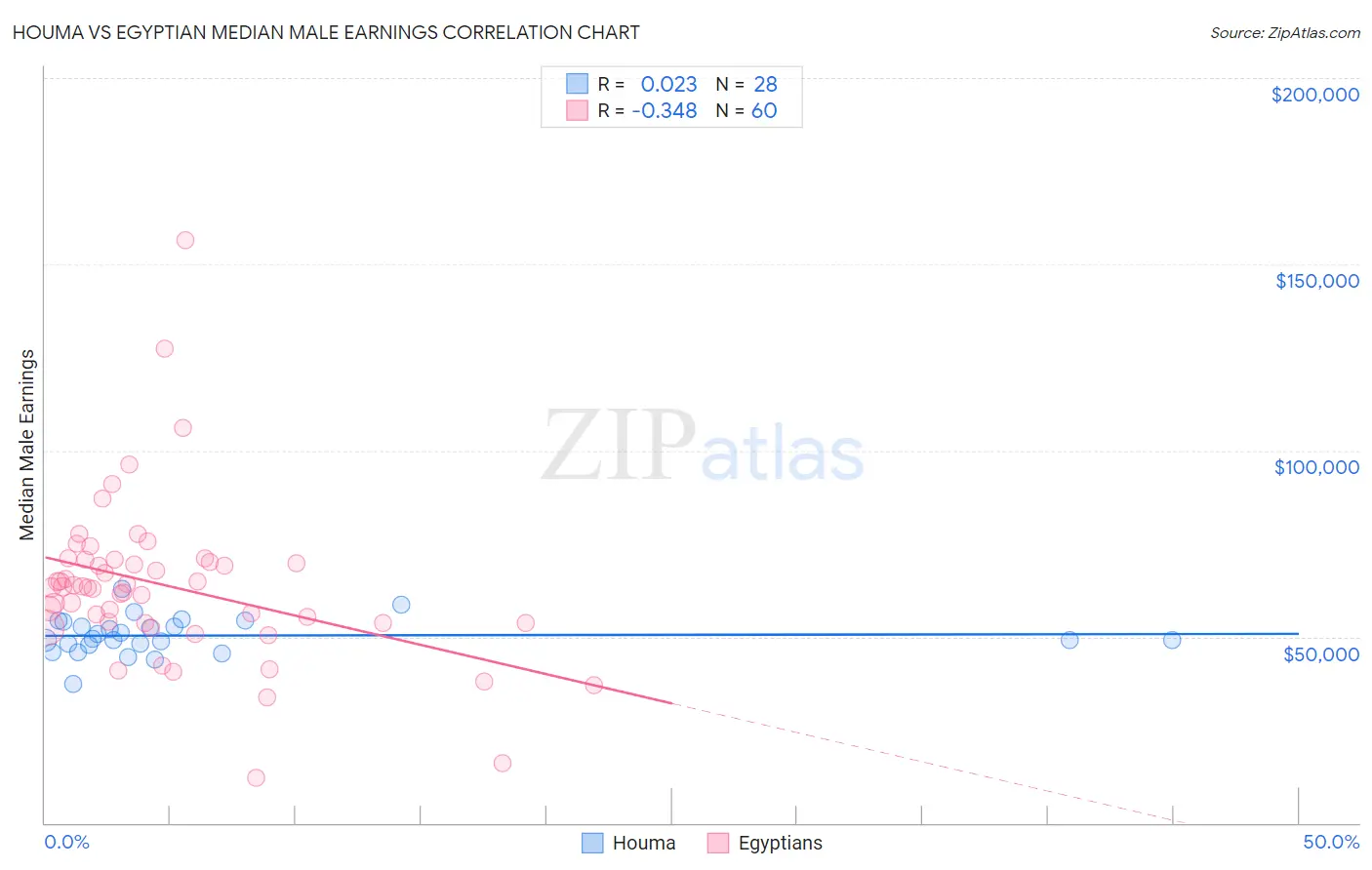 Houma vs Egyptian Median Male Earnings