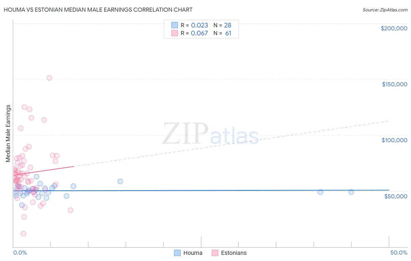 Houma vs Estonian Median Male Earnings