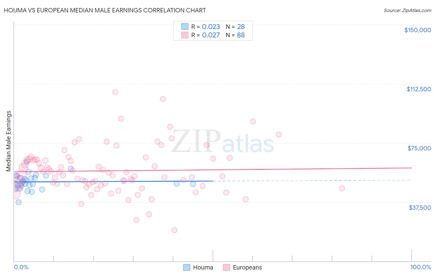 Houma vs European Median Male Earnings