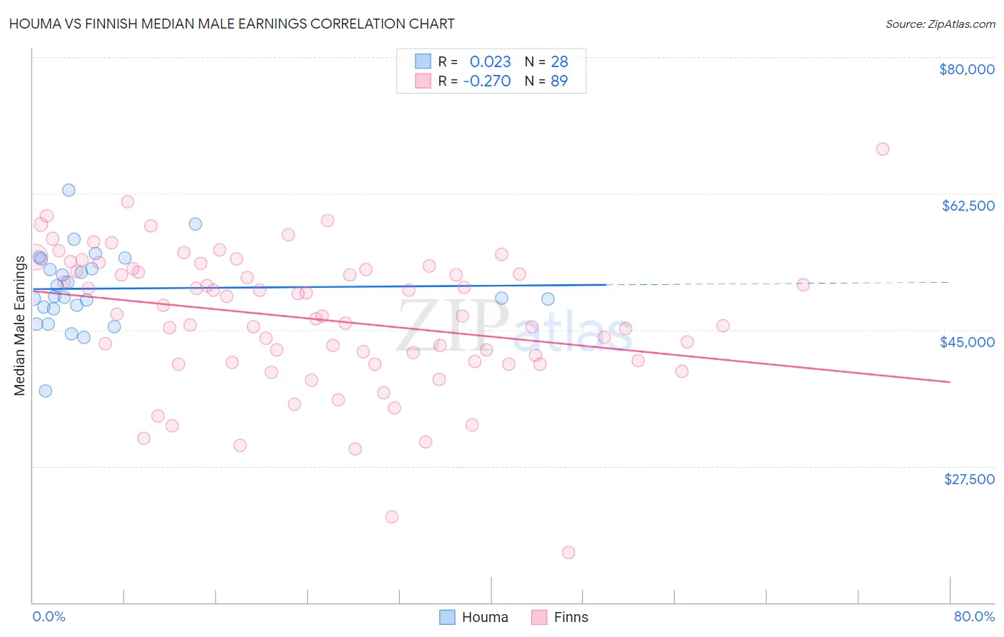Houma vs Finnish Median Male Earnings