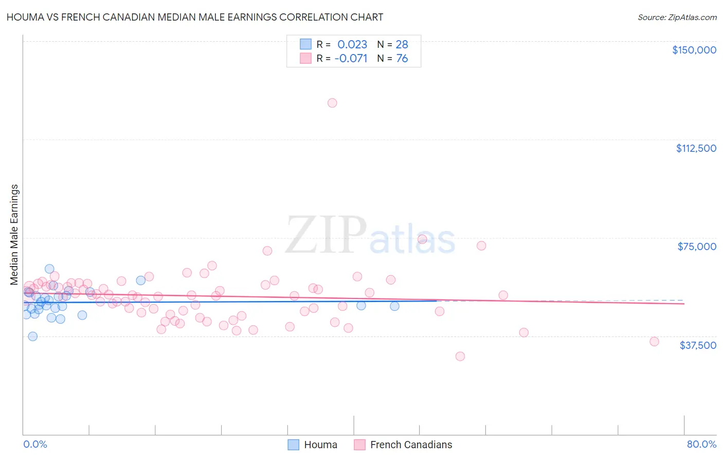 Houma vs French Canadian Median Male Earnings