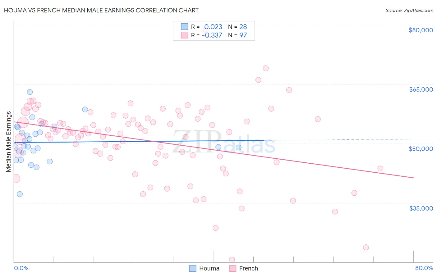 Houma vs French Median Male Earnings