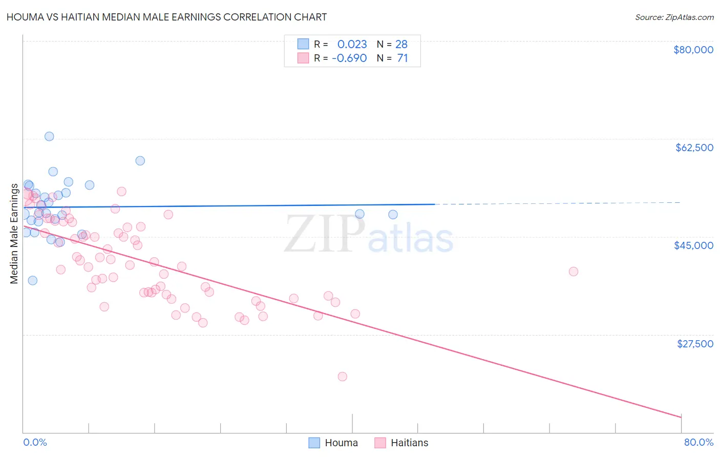Houma vs Haitian Median Male Earnings