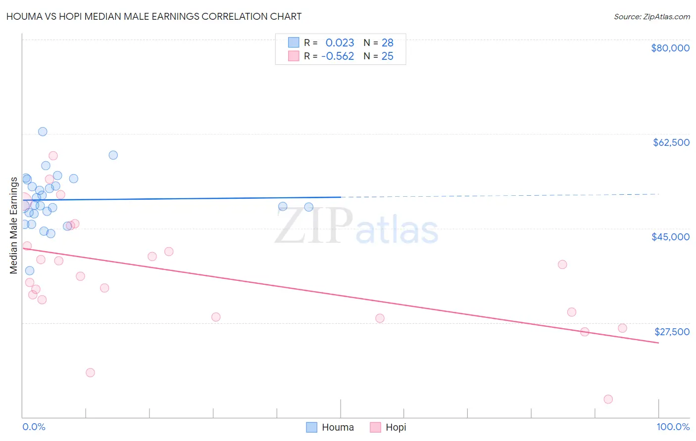 Houma vs Hopi Median Male Earnings
